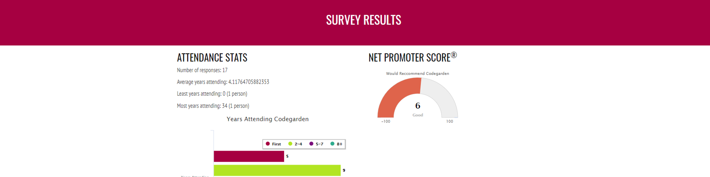 CG 18 Demo Survey Results